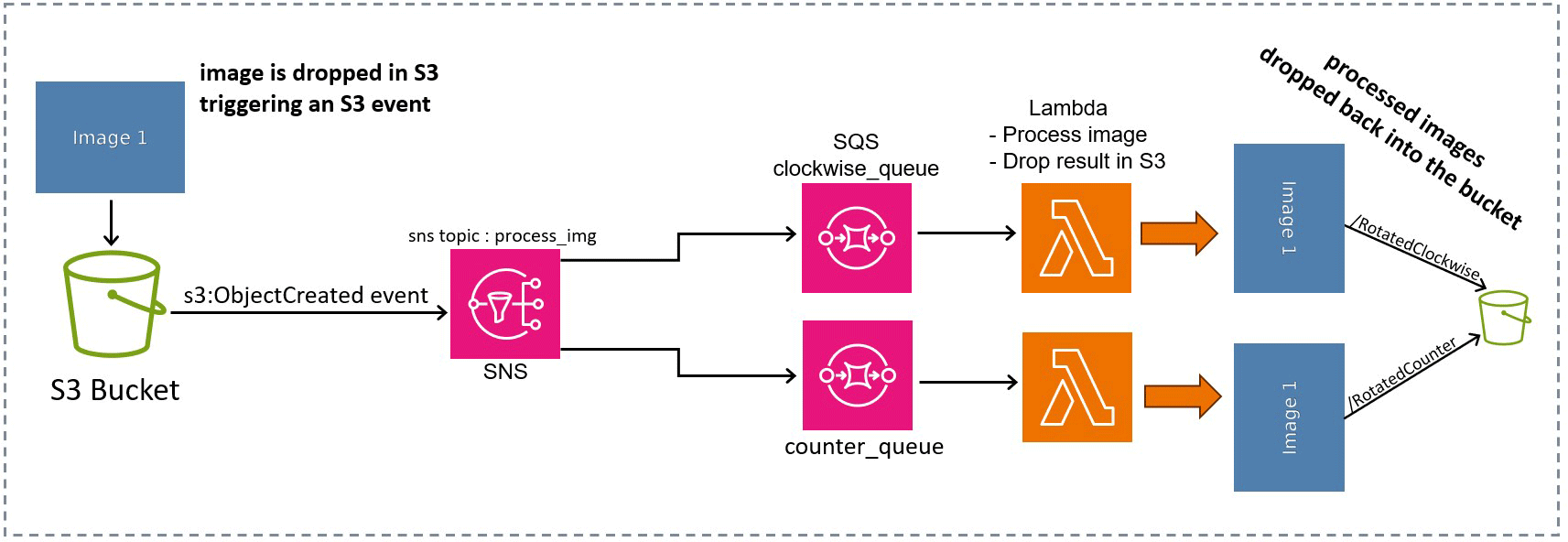 Project Architecture